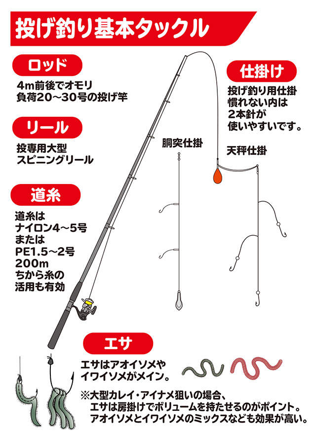 アイナメ ヒラメ キス 投げ釣り How To 釣具のキャスティング