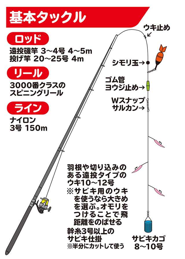 アジ イワシ サバ ワラサ 遠投サビキ釣り How To 釣具のキャスティング