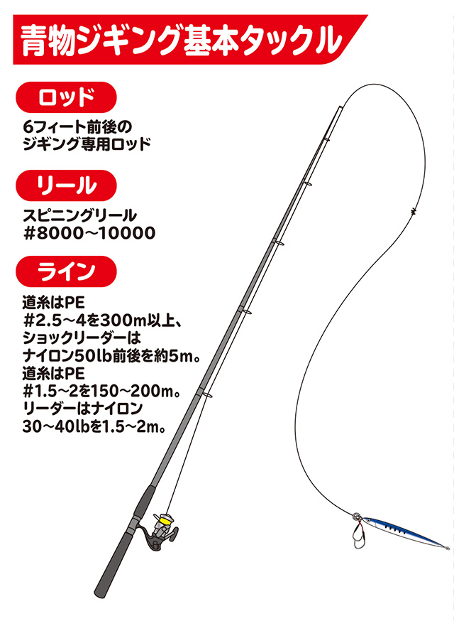 ヒラマサ ブリ カンパチ 青物ジギング How To 釣具のキャスティング