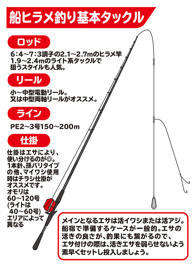 ヒラメ 船釣り How To 釣具のキャスティング